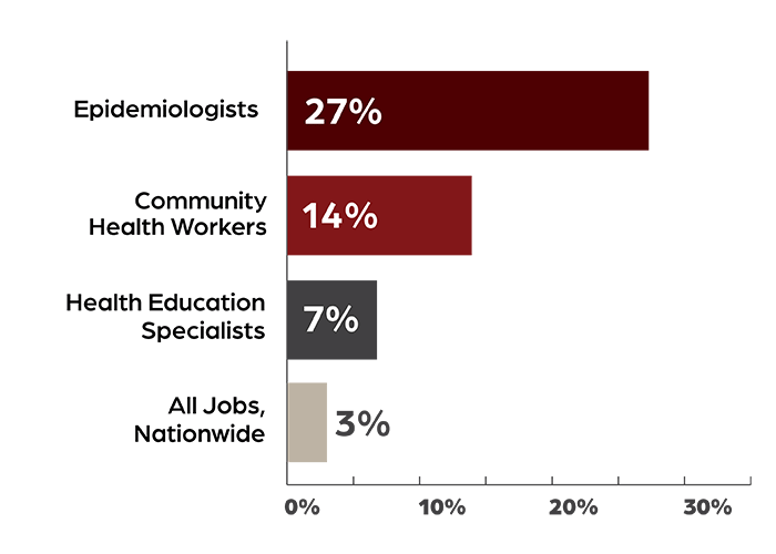 epidemiologist 27%; community health workers 14%; health education specialists 7%; all jobs nationwide 3%