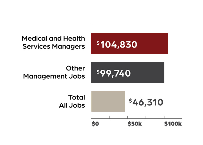 Medical and Health Service Managers, Nationwide $104,830; other management occupations $99,740; Total all Occupations $46,310